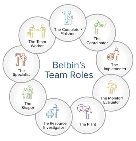 Belbins team roles Social Learning Theory, Group Dynamics, Team Development, Organizational Behavior, Books To Read Nonfiction, Business Leadership, Work Activities, Business Analyst, Book Writing Tips