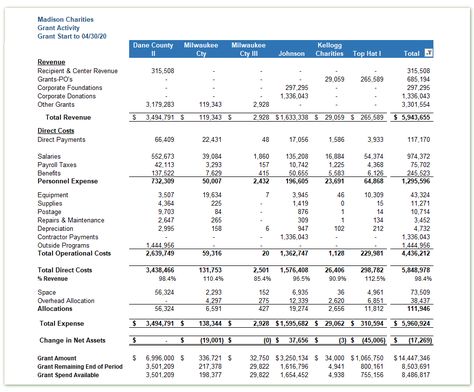 Grant Budget Manager™ | Grant Activity | Non-Profit Organizations | NPOs Grant Management, Payroll Taxes, Nonprofit Organization, Non Profit, Budgeting