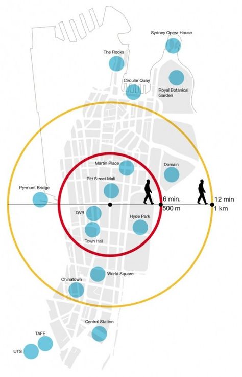 walking distance Mapping Illustration, Analysis Diagram, Urban Mapping, Landscape Diagram, Architecture Representation, Architecture Diagram, Urban Concept, Urban Design Diagram, Urban Analysis