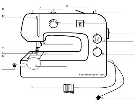 Sewing Machine Quilt Block, Sewing Machine Drawing, Sewing Machine Beginner, Technology Lesson, Sewing Clipart, Sewing Machines Best, Teaching Sewing, Sewing Machine Quilting, Sewing Machine Basics