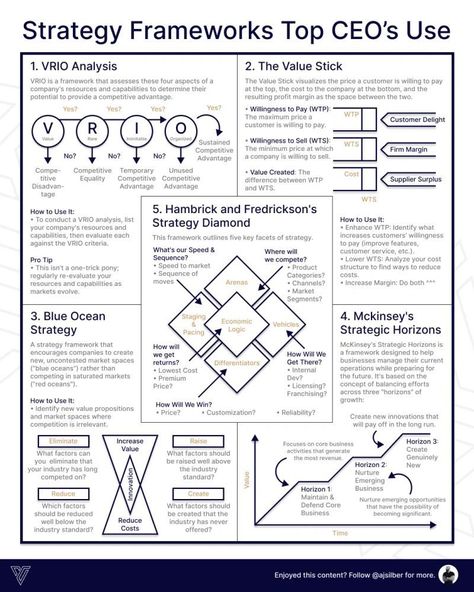 Strategy Framework, Time Management Plan, Stakeholder Analysis, Logic And Critical Thinking, Strategic Planning Process, Blue Ocean Strategy, Good Leadership Skills, Learn Computer, Marketing Planner