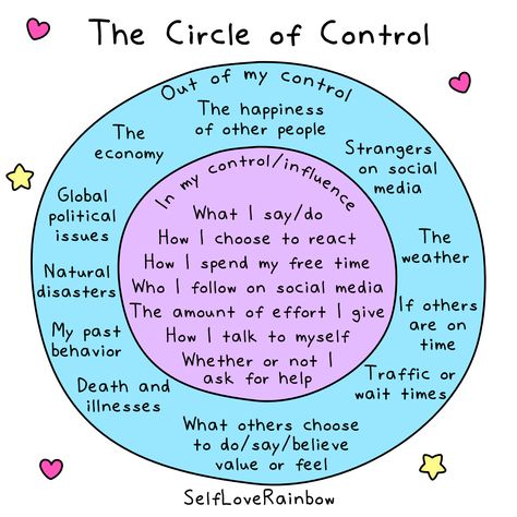 The Circle of Control | Self-Love Rainbow Circles Of Control, What I Can Control What I Can't Control, What I Can Control Circle, Circle Of Control Activity, My Circle Of Control, Circle Of Influence, Circle Of Control, Social Emotional Learning Activities, Stephen Covey