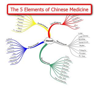 Matthias Tcm Traditional Chinese Medicine, Medicine Recipes, The 5 Elements, Medicine Herbs, Tai Chi Qigong, Eastern Medicine, Shiatsu Massage, 5 Elements, Energy Medicine