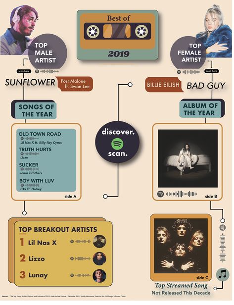 Music Infographic Design, Spotify Infographic, Music Infographic, Spotify Poster, Yearbook Design Layout, Poster Cafe, Infographic Layout, Stranger Things Quote, Yearbook Design