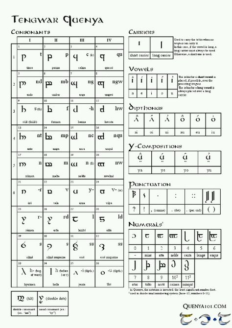 Quenya tengwar Tengwar Alphabet, Tolkien Language, Tolkien Elvish, Elvish Script, Alfabeto Viking, Elvish Language, Fictional Languages, Welsh Words, Ancient Alphabets