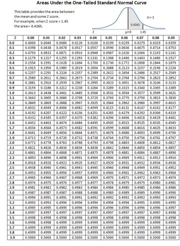 Standard Normal Table | Area Under the Normal Curve Standard Normal Table Z, Z Table Statistics, Normal Distribution Table, Women Ilustration, Standard Error Statistics, The Best Toffee Recipe, Applied Statistics Notes, Levels Of Measurement Statistics, Normal Distribution Statistics