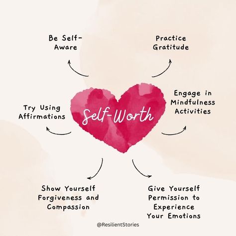 Diagram with a heart labeled 'Self-Worth' in the center, showing steps to boost self-worth and well-being. These include:  practice gratitude, engage in mindfulness activities, experience all emotions, show forgiveness, use affirmations, and be self aware. Finding Inner Peace Quotes, How To Find Inner Peace, Motivational Quotes For Inner Peace, Finding My Inner Peace, How To Achieve Inner Peace, Finding Inner Peace, You Are Enough, Inner Peace, Image Quotes