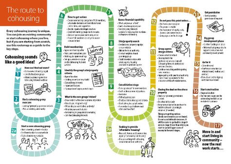 Commune Living, Co Housing Community, Communal Living, Eco Village, Co Housing, Family Hub, Intentional Community, Tiny House Village, Artist Residency