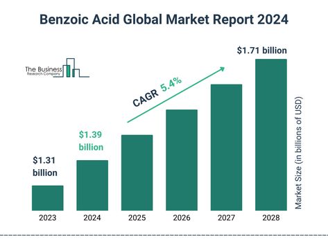 Global benzoic acid market size is expected to reach $1.71 Bn by 2028 at a rate of 5.4%, segmented as by form, powder, granules Benzoic Acid, Global Market, Marketing