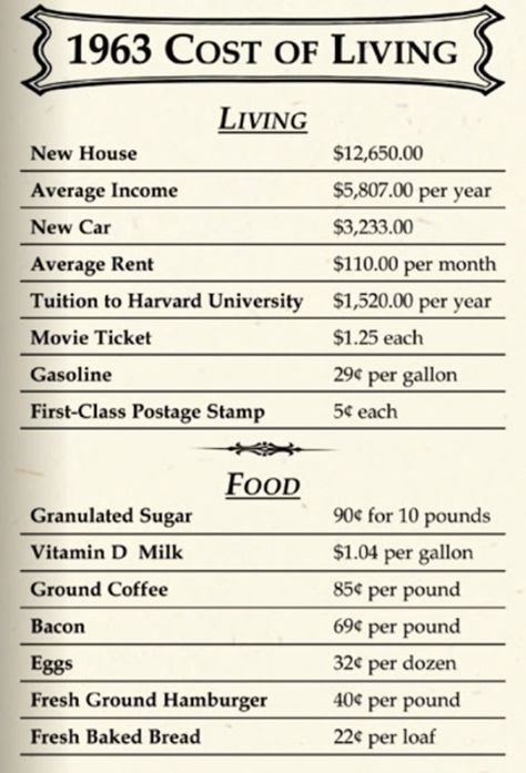 1963 Cost of Living.  Click to view other years! Life Activities, This Is Your Life, Food History, Class Reunion, School Memories, Those Were The Days, Celebrate Life, Old Newspaper, Cost Of Living