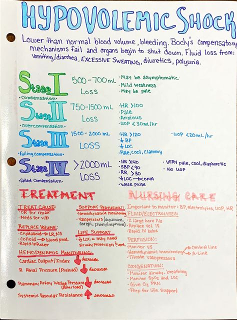 Hypovolemic Shock, Hypovolemic Shock Nursing, Advanced Med Surg Nursing, Shock Nursing Notes, Types Of Shock, Pathophysiology Nursing, Medical Assistant Student, Paramedic School, Nursing School Essential