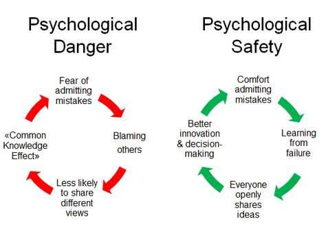 Is “Psychological Danger” killing your team’s performance? | World Economic Forum Leadership Stories, Psychological Safety, Change Leadership, Behavioral Psychology, Leadership Management, Leadership Tips, Game Theory, World Economic Forum, Leadership Coaching