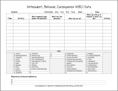 L.C., SLP: ABCs and Behavior. Pinned by SOS Inc. Resources. Follow all our boards at pinterest.com/sostherapy for therapy resources. Preschool Behavior, Behavior Tracker, Behavior Tracking, Abc Chart, Behavior Plan, Behavior Plans, Behaviour Strategies, Behavior Interventions, Applied Behavior Analysis