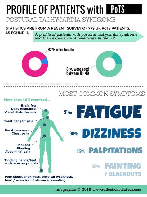 Infographic: Profile of patients with PoTS (Most common symptoms) Daily Headaches, Dysautonomia Awareness, Dysautonomia Pots, Autonomic Nervous System, Ehlers Danlos Syndrome, Chest Pain, Time Life, Invisible Illness, Abdominal Pain