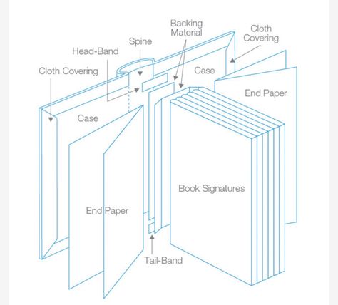 Book Binding Methods, Book Binding Design, Hantverk Diy, مشروعات العلوم, Parts Of A Book, Diy Buch, Bookbinding Tutorial, 달력 디자인, Book Binding Diy