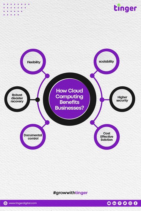 How Cloud Computing Benefits Businesses? #socialmedia #marketing #socialmediamarketing #digitalmarketing #instagram #branding #business #marketingdigital #seo #design Tinger Digital, Digital Marketing Post, Hr Tips, Seo Design, Menu Card Design, Medieval Aesthetic, Logo Design Set, Egyptian Beauty, Social Media Advertising Design