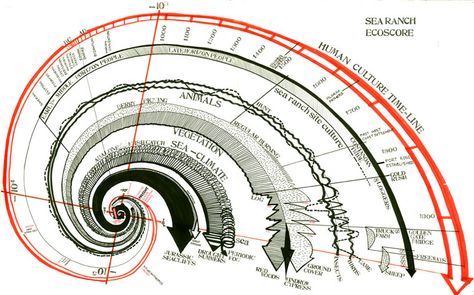 Lawrence Halprin, Sea Ranch Ecoscore c. 1968. Showing land-shaping forces through time on the Sonoma Coast. Lawrence Halprin, Sea Ranch California, The Sea Ranch, Urban Concept, Intentional Community, Sea Ranch, California Coastline, Hotel Concept, Concept Diagram