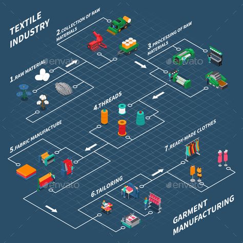 Textile Industrial Isometric Flowchart #Industrial, #Textile, #Flowchart, #Isometric Isolated Icons, Process Flow Chart, Design Studio Workspace, Fashion Portfolio Layout, Flow Chart Template, House Concept, Sewing Factory, Newcastle University, Presentation Design Layout