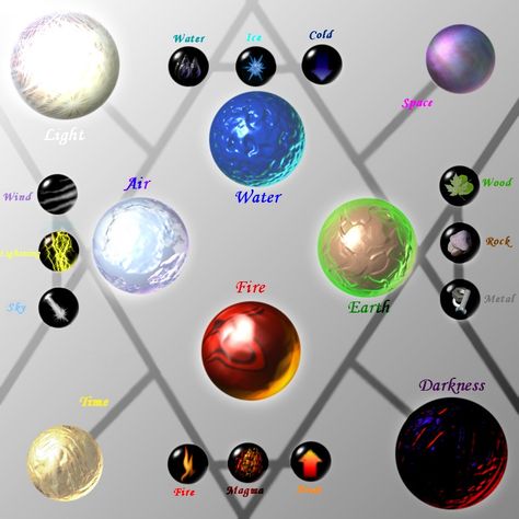 Types Of Magic, Magic System, Elemental Magic, Elemental Powers, Element Symbols, Magic Symbols, Magic Design, 다크 판타지, The Planets