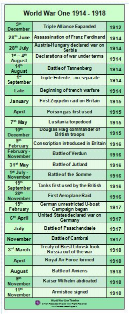 This is a printable history timeline poster covering the main events of World War One    Two files included - one for printing on A3 paper and one for printing on A4 paper    No waiting for delivery simply purchase, download and print History Events, History Timeline, Homeschool History, History Projects, Teaching History, Historical Facts, Interesting History, European History, British History