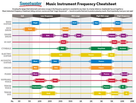 EQ Frequency Cheatsheet | Sweetwater Mixing Music, Music Study, Drum Patterns, Music Mixing, Music Recording, Music Studio Room, Music Tech, Music Technology, Guitar Stand