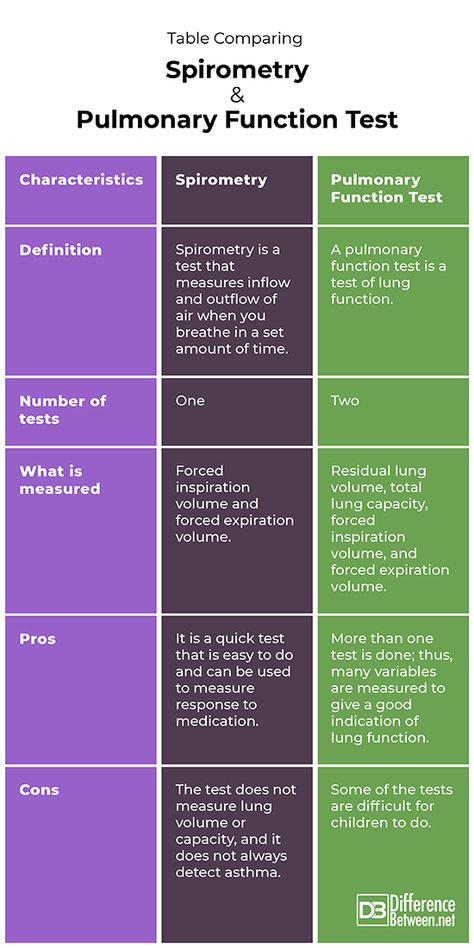 Pulmonary Function Test Notes, Respiratory Therapist Student, Teas Exam, Pulmonary Function Test, Med Surg Nursing, Family Nurse Practitioner, Lab Values, Medical Student Study, Pulmonology