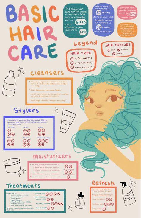 Curly Hair Infographic, Hair Infographic, Coily Hair Care, Capstone Project Ideas, Global Hair, Mixed Curly Hair, Capstone Project, Infographic Poster, Talcum Powder