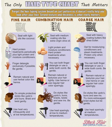 Forget the 3a, 4a hair typing system as it doesn't really help you look after your hair. Here's the hair type chart that really matters. Hair Type Chart, Hair Growth Charts, Hair Chart, Type Chart, 4a Hair, Natural Hair Care Tips, Types Of Hair, Hair Porosity, Healthy Hair Tips