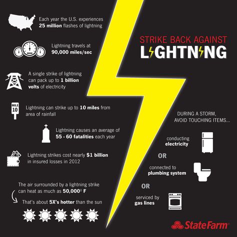 https://flic.kr/p/eSipgU | Lightning Safety infographic | The 2013 Lightning Safety Awareness Week takes place from June 23-29, 2013 and the theme this year is "Helping to Build Lightning Safe Communities". The focus of the campaign, sponsored by the Lightning Protection Institute, is to educate the public about the benefits of lightning protection in accordance with national safety standards.  While lightning is weather-related and not a preventable event, opportunities still exis... Lightning Safety, Safety Infographic, Emergency Preparedness Food Storage, National Safety, Safety Awareness, Office Team, The Lightning, Public Safety, Lightning Strikes