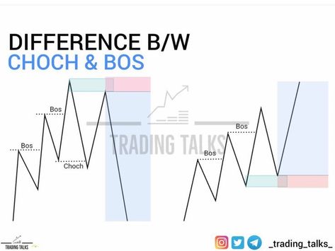 Currency trading for newbie is challenging without a sound psychology, we offer a Premium Forex signal service to help you generate regular income visit our youtube channel #ictmacros #binaryoptions #forextanzania #forexstudent #daytrading #smartmoneytrading #ict #forexanalysis #wallstreet #tradingtips Change Of Character Trading, Break Of Structure Trading, Forex Trading Smc, Bos Trading, Choch Trading, Imbalance Trading, Inducement Trading, Smart Money Concepts Trading, Smc Strategy