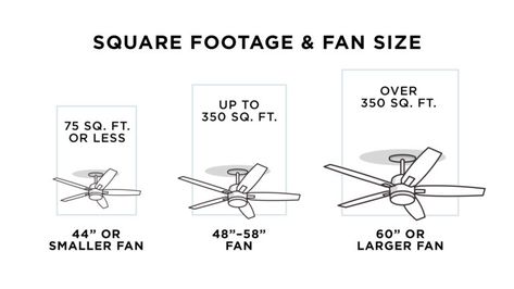 A ceiling fan chart comparing square footage and fan size. Space Lamps, Nautical Ceiling Fan, Ceiling Fan Size, Ceiling Fan Bedroom, Industrial Ceiling Fan, Large Ceiling Fans, Large Fan, Ceiling Fan Blades, Ceiling Fan Design