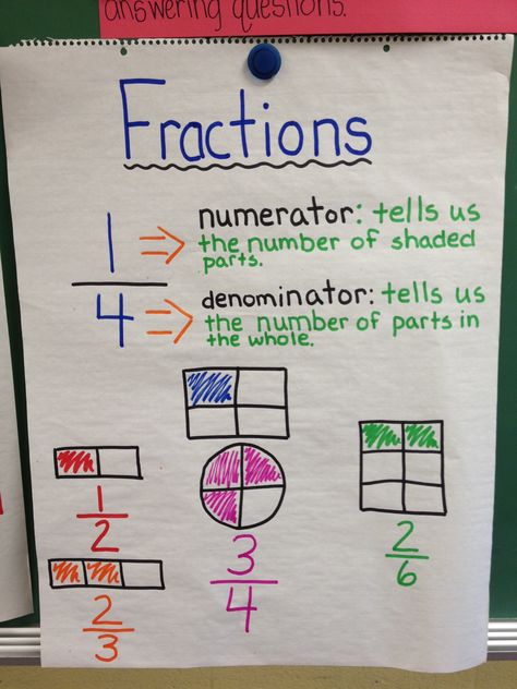 Test Prep Anchor Charts! Numerator And Denominator Anchor Chart, Multiplying Fractions Anchor Chart, Fraction Rules, Numerator And Denominator, Third Grade Fractions, Third Grade Math Activities, Fractions Anchor Chart, Math Fractions Worksheets, 3rd Grade Fractions