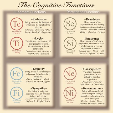 A description of all eight cognitive functions according to Jungian Analytical Psychology. (Inspired by the descriptions and lectures of CS Joseph) #mbti #myersbriggstypeindicator #16personalities #carljung #psychology #personality #cognitivefunctions #csjoseph #foursidesofthemind #jungiananalyticalpsychology C.S. Joseph Cognitive Functions Mbti, Mbti Functions, Istj Personality, Istp Personality, Jungian Psychology, Enfp Personality, Intp T, Cognitive Functions, Cognitive Psychology