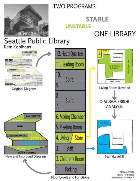 Seattle Public Library Diagram Analysis | isaurarodriguez Seattle Library, Seattle Central Library, Seattle Public Library, Architecture Program, Rem Koolhaas, Library Architecture, Library Room, Architecture Concept Diagram, Central Library