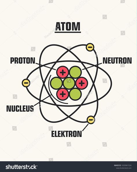 Structure Of An Atom, Atom Drawing, Atom Diagram, Structure Of Atom, Gamma Waves, Atom Structure, Billy Y Mandy, Physics Projects, Chemistry Basics