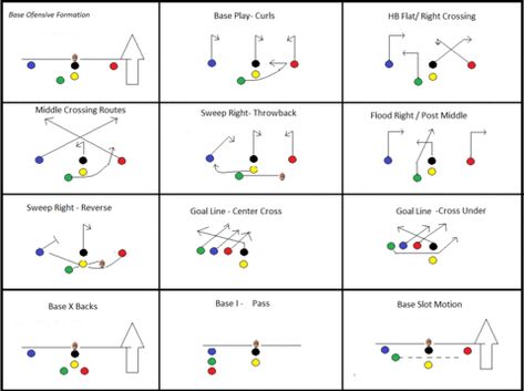 Best Flag Football Plays – PlayCoach Flag Football Drills, College Football Memes, Football For Dummies, Flag Football Plays, Youth Flag Football, Football Playbook, Football Positions, Football Defense, Football Formations