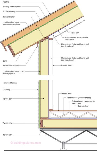 Building in Extreme Cold | Building Science Corporation Sip House, Exterior Insulation, Passive House Design, Roof Cladding, Roof Sheathing, Sips Panels, Framing Construction, Structural Insulated Panels, Insulated Panels