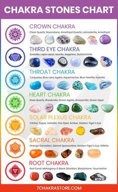 Each chakra can be balanced and healed by specific chakra stones and crystals. Chakras are considered to be your most important energy centers, and gemstones can truly assist you in restoring your spiritual energies within these vortexes of energy. In this article, I'm going to give you a list of specific chakra stones, which are known to speed up your chakras healing process. We will then explore the healing properties and benefits of each crystal & learn how to pick and use best chakra stones Chakra Stones Chart, Sodalite Meaning, Therapy Logo, Struktur Teks, Reiki Therapy, Crystal Healing Chart, Chakra Health, Witch Spirituality, Crystal Guide