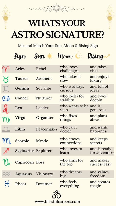 Birth Element Chart, Birth Chart Cheat Sheets, Gemini Birth Chart, Zodiac Signs Moon Sign, Birth Gemstone Chart, Birth Zodiac Signs, Birth Chart Explained, How To Learn Astrology, Draconic Birth Chart