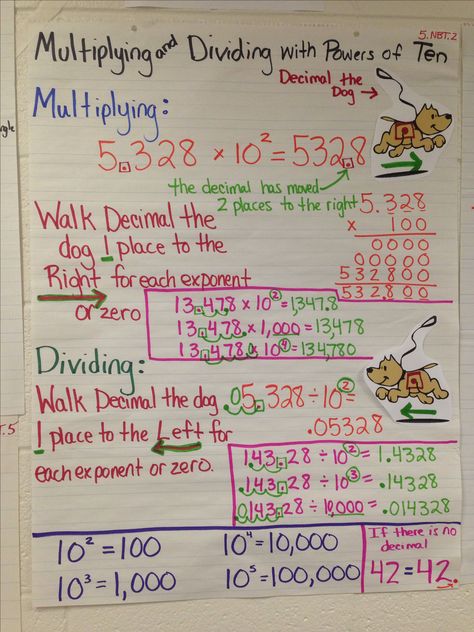 Multiplying and Dividing by powers of 10 anchor chart Powers Of 10 Anchor Chart, Math Factors, Powers Of 10, Sixth Grade Math, Math Charts, Classroom Anchor Charts, Math Anchor Charts, Fifth Grade Math, Math Intervention