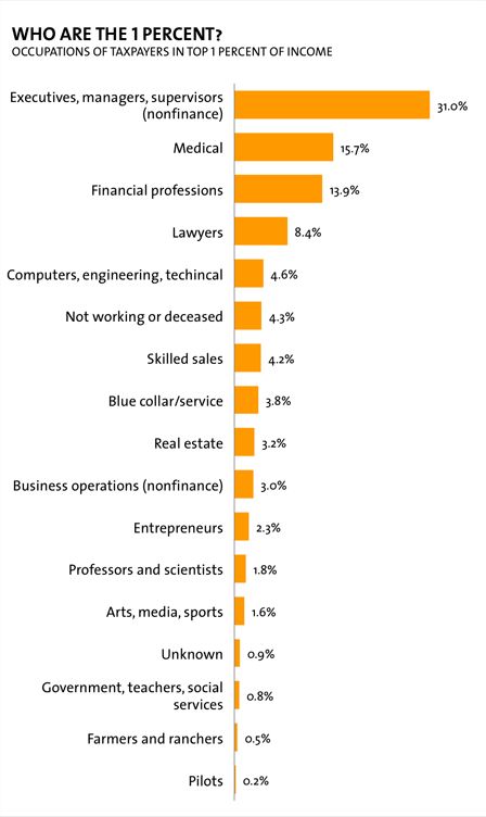 occupations of taxpayers in the top 1 percent of income Brown Color Names, Top 1 Percent, Sociological Concepts, School Diploma, 1 Percent, Mother Jones, Computer Skills, Science Project, Charts And Graphs