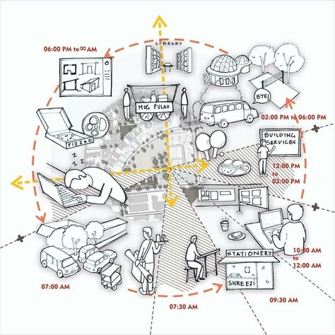 Journey Mapping Architecture, Activity Mapping Architecture Sheets, Concept Map Architecture, Map Diagram Architecture, User Needs Diagram Architecture, Stakeholder Mapping Architecture, Architecture Activity Diagram, Deep Mapping Architecture, Cultural Mapping Architecture