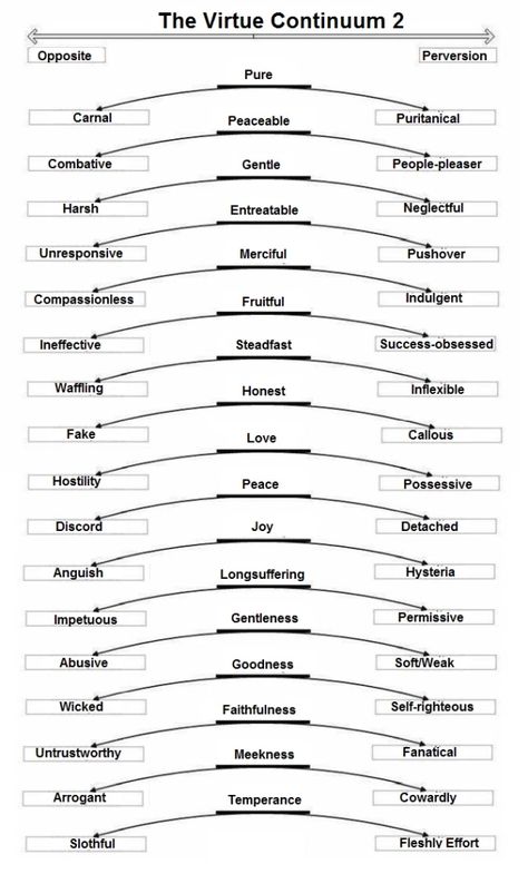 List Of Virtues, 9 Virtues, 7 Virtues, Medical Mission Trip, Christian Virtues, Logic And Critical Thinking, Medical Mission, Medical Missions, Creative Writing Tips