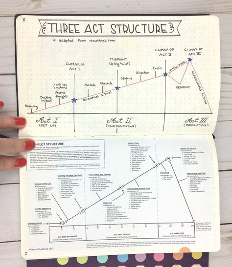 A page from my writing journal: 3 Act Structure |pageflutter.com Writer's Journal Ideas, Acting Journal, Journal Structure, Novel Planning Notebook, Writing 3 Act Structure, Book Writing Planning Template, Journal Benefits Writing, Nanowrimo Preptober, Writer Planner