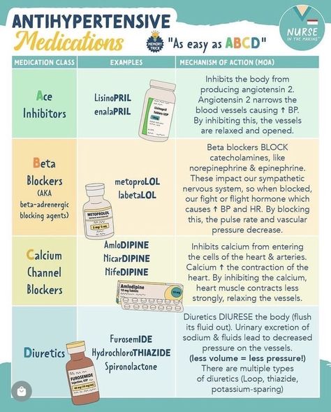 Med Surg Medications, Cellular Regulation Nursing, Htn Meds Nursing Students, Antihypertensives Nursing, Pharm Study Tips, Perfusion Nursing Notes, Antihypertensive Mnemonics, Medication Notes Nursing, Progressive Care Unit Nursing