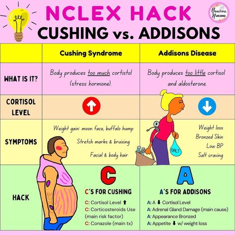 Addisons Vs Cushings Nursing, Addison Vs Cushings, Cushings Vs Addisons Disease Nursing, Fluid Volume Deficit Nursing, Di Vs Siadh Nursing, Addisons Vs Cushings, Addison's Disease Nursing, Pharmacy Notes, Cushing Syndrome