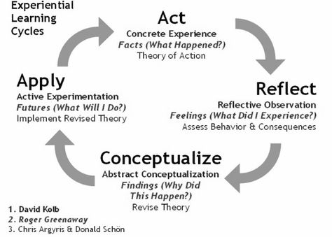 Experiential Learning (Carl Rogers) Reflective Learning, Educational Theories, John Dewey, Reflective Practice, Values Education, Personal Development Plan, Psychology Quotes, Experiential Learning, Instructional Design