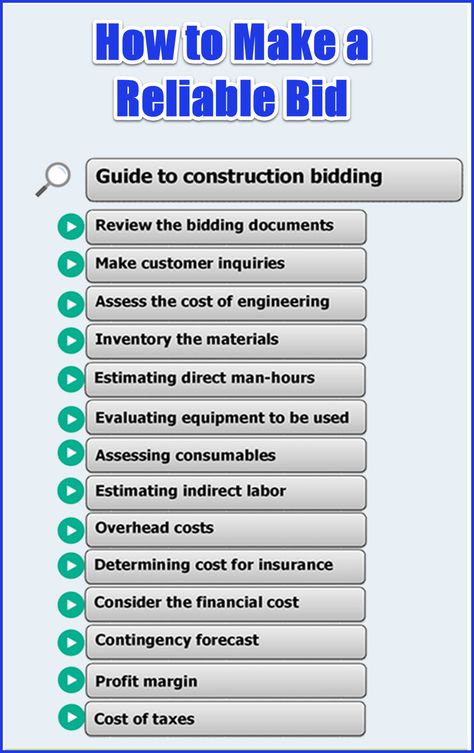 Review in this pin the list of steps to be taken to prepare a reliable offer. Eid Mubarak Wishes, Oil Gas, Eid Mubarak, Piping, Budgeting, Frame