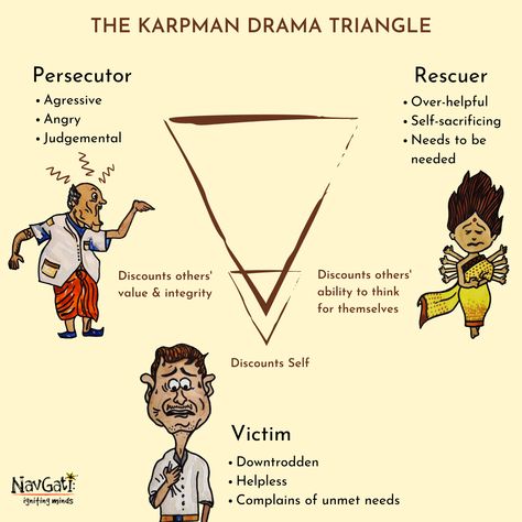 Transactional Analysis Worksheets, Karpman Drama Triangle, Karpman Triangle, Thinking Strategically, Freud Psychoanalytic Theory, Psychology Worksheets, Psychoanalytic Theory, Drama Triangle, Transactional Analysis