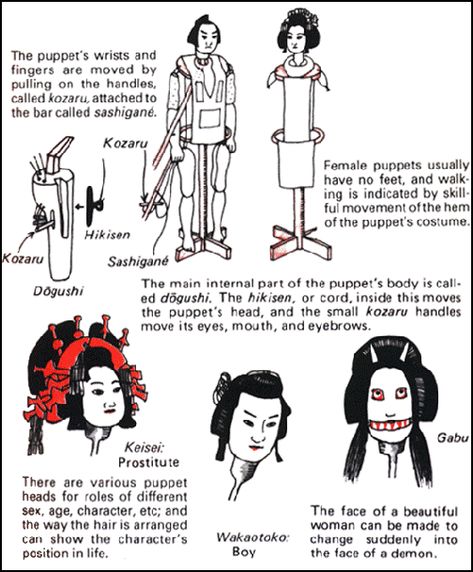 The Bunraku Puppet does not have an actual body; but it is made up of many parts such as the head, body, hands and legs; and the body is wrapped by kimono. The puppet are generally 130-150cm in height and weight 2-10kg. The female puppets heads are customized by different wigs but they don’t have feet, instead long kimono covering where their feet would be. It is probably because the old Japanese cultural custom that Japanese women would never show their feet in front of people.-Jinsong Liu Japanese Puppet, Puppet Mechanics, Puppetry Arts, Puppetry Theatre, Puppet Costume, Japanese Traditional Clothing, All About Japan, Marionette Puppet, Puppet Making